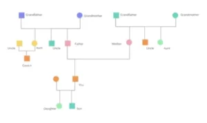 Cara Membuat Genogram di Word untuk Silsilah atau Struktur Organisasi